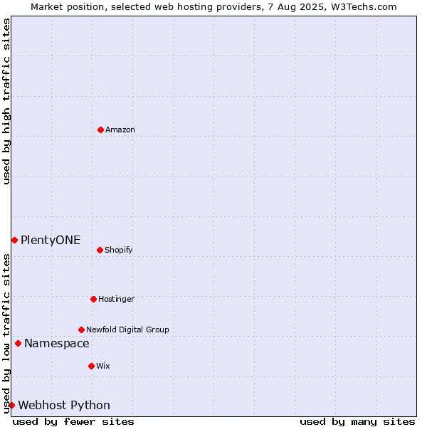 Market position of Namespace vs. PlentyONE vs. Webhost Python