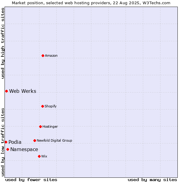 Market position of Namespace vs. Web Werks vs. Podia