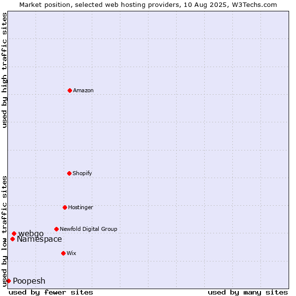Market position of webgo vs. Namespace vs. Poopesh