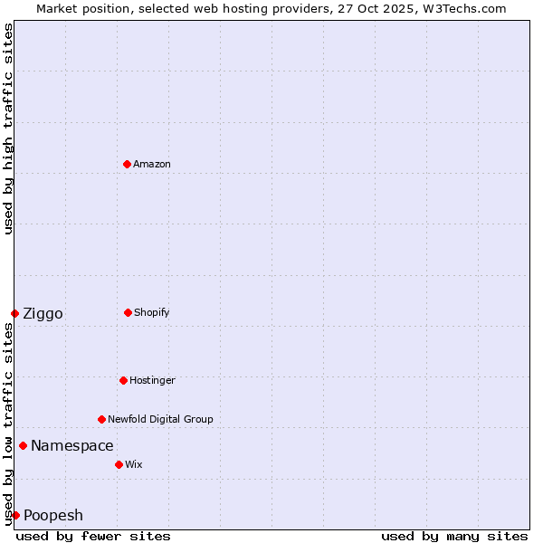 Market position of Namespace vs. Poopesh vs. Ziggo
