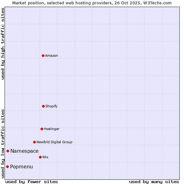 Market position of Namespace vs. Popmenu