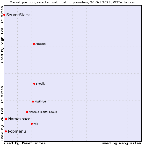 Market position of Namespace vs. Popmenu vs. ServerStack