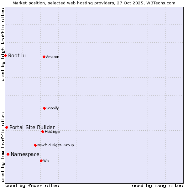 Market position of Namespace vs. Portal Site Builder vs. Root.lu