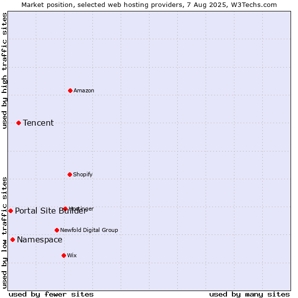 Market position of Tencent vs. Namespace vs. Portal Site Builder