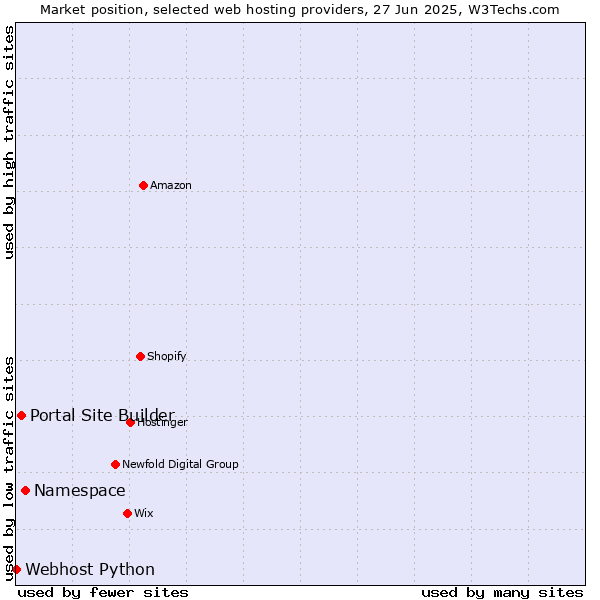 Market position of Namespace vs. Portal Site Builder vs. Webhost Python