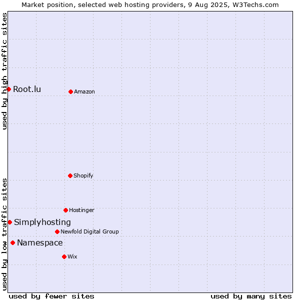Market position of Namespace vs. Simplyhosting vs. Root.lu
