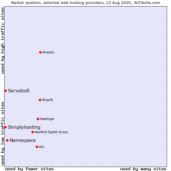 Market position of Namespace vs. Servebolt vs. Simplyhosting