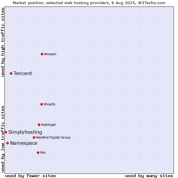 Market position of Tencent vs. Namespace vs. Simplyhosting