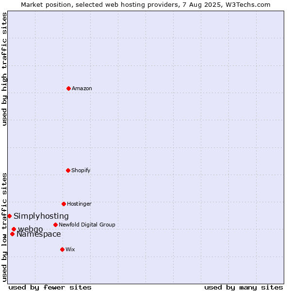 Market position of webgo vs. Namespace vs. Simplyhosting