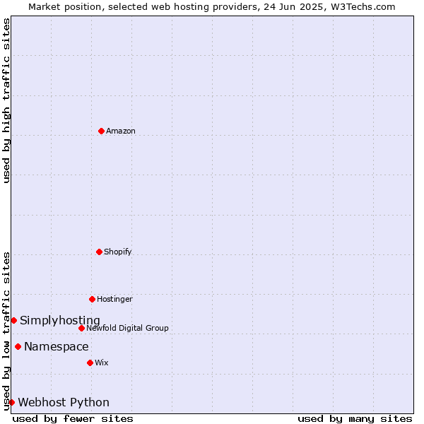 Market position of Namespace vs. Simplyhosting vs. Webhost Python