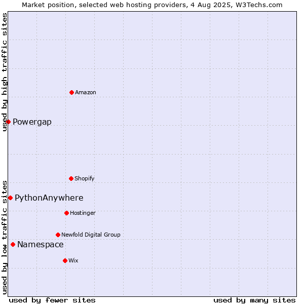 Market position of Namespace vs. PythonAnywhere vs. Powergap