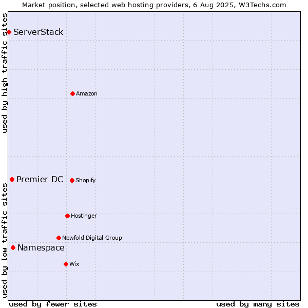 Market position of Namespace vs. Premier DC vs. ServerStack
