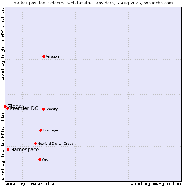 Market position of Namespace vs. Premier DC vs. Ziggo
