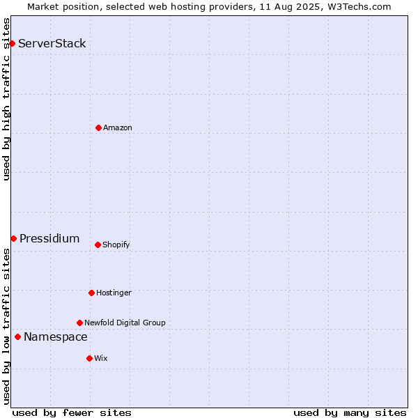 Market position of Namespace vs. Pressidium vs. ServerStack