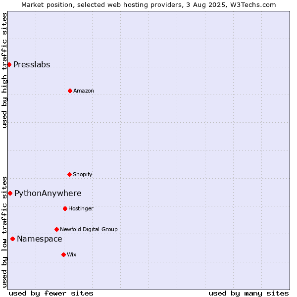 Market position of Namespace vs. PythonAnywhere vs. Presslabs