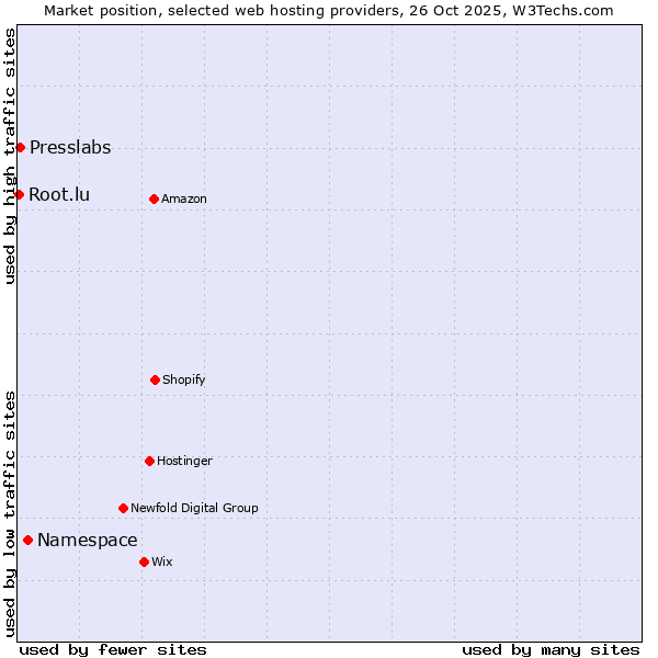 Market position of Namespace vs. Presslabs vs. Root.lu