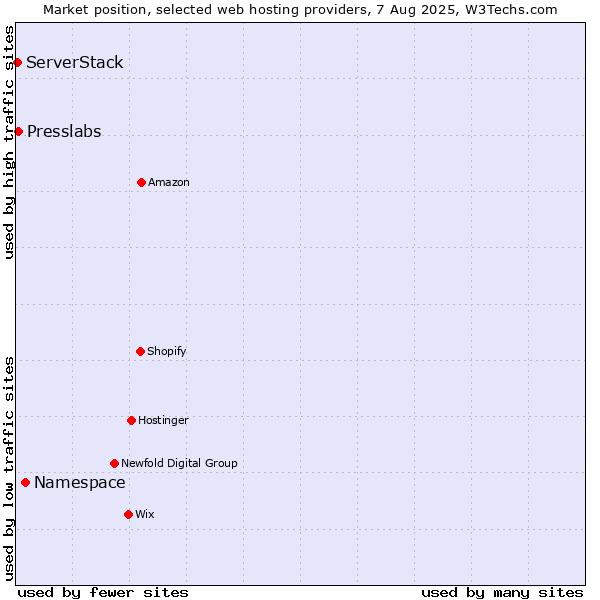 Market position of Namespace vs. Presslabs vs. ServerStack