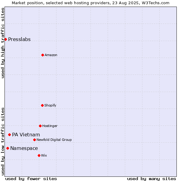Market position of PA Vietnam vs. Namespace vs. Presslabs