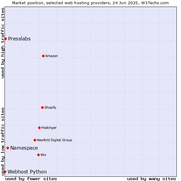 Market position of Namespace vs. Presslabs vs. Webhost Python