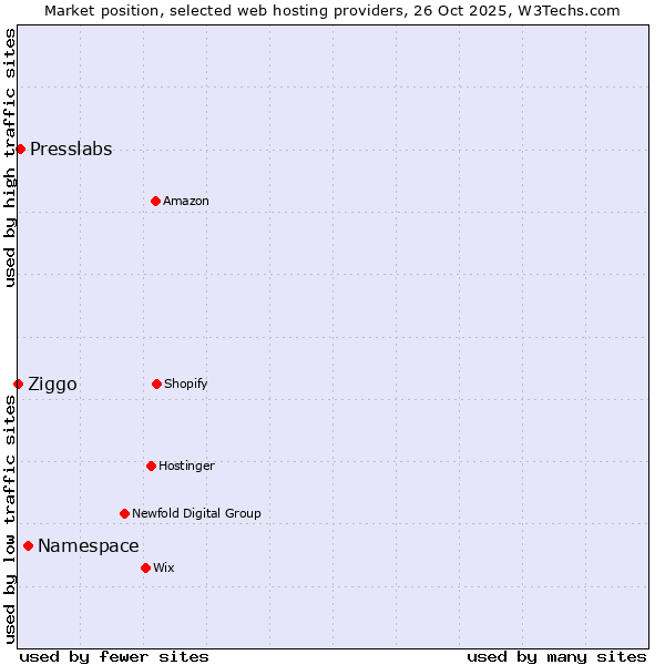 Market position of Namespace vs. Presslabs vs. Ziggo