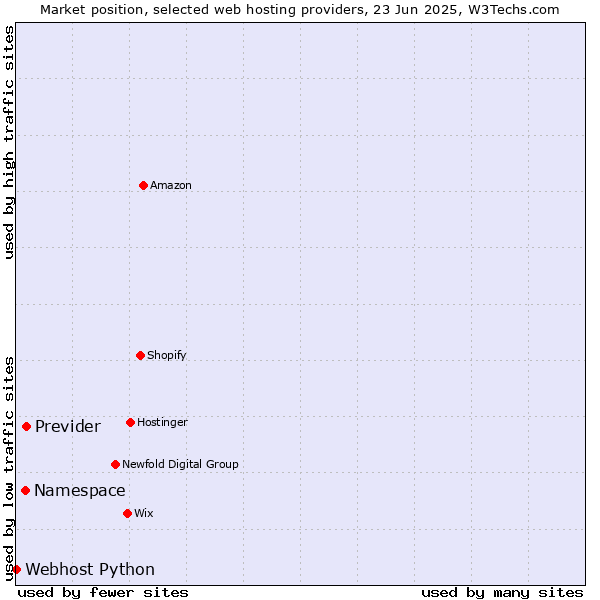 Market position of Previder vs. Namespace vs. Webhost Python