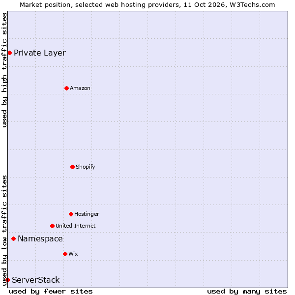 Market position of Namespace vs. Private Layer vs. ServerStack