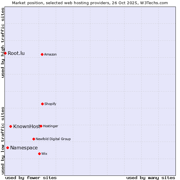 Market position of KnownHost vs. Namespace vs. Root.lu