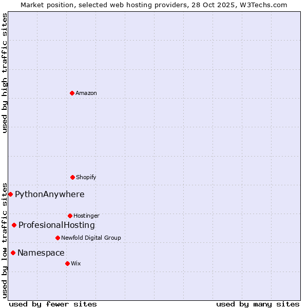 Market position of ProfesionalHosting vs. Namespace vs. PythonAnywhere
