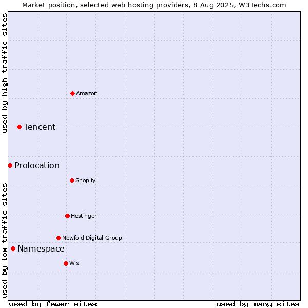 Market position of Tencent vs. Namespace vs. Prolocation