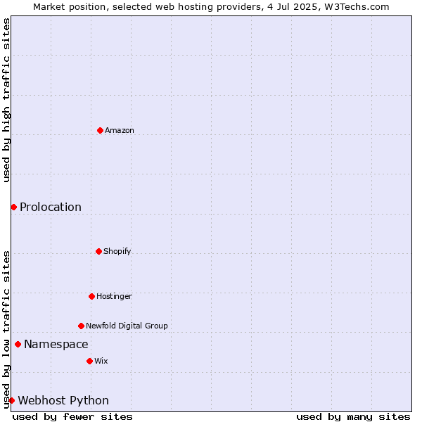 Market position of Namespace vs. Prolocation vs. Webhost Python