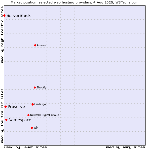 Market position of Namespace vs. Proserve vs. ServerStack