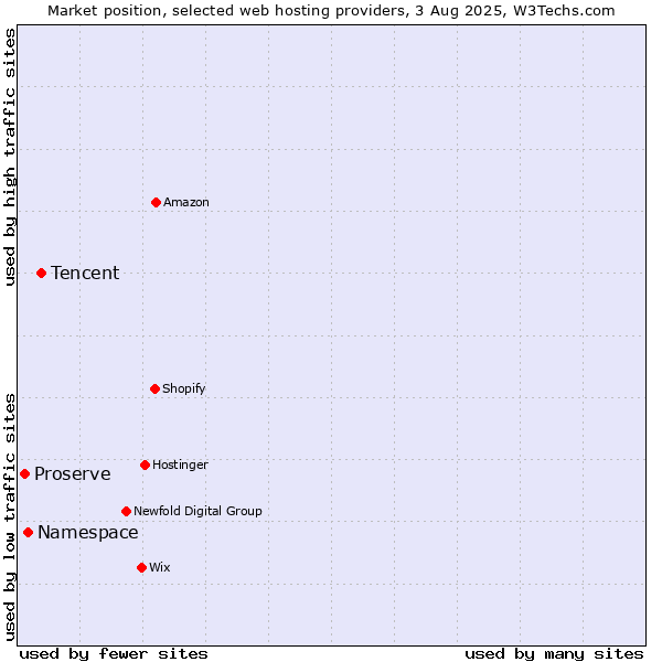Market position of Tencent vs. Namespace vs. Proserve