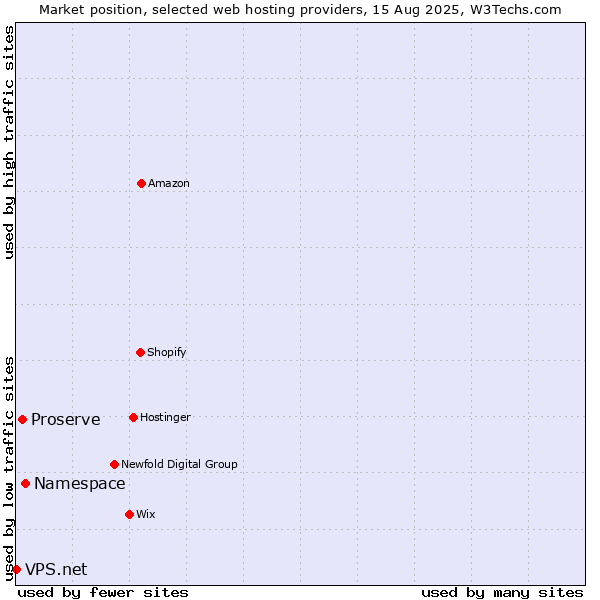 Market position of Namespace vs. Proserve vs. VPS.net