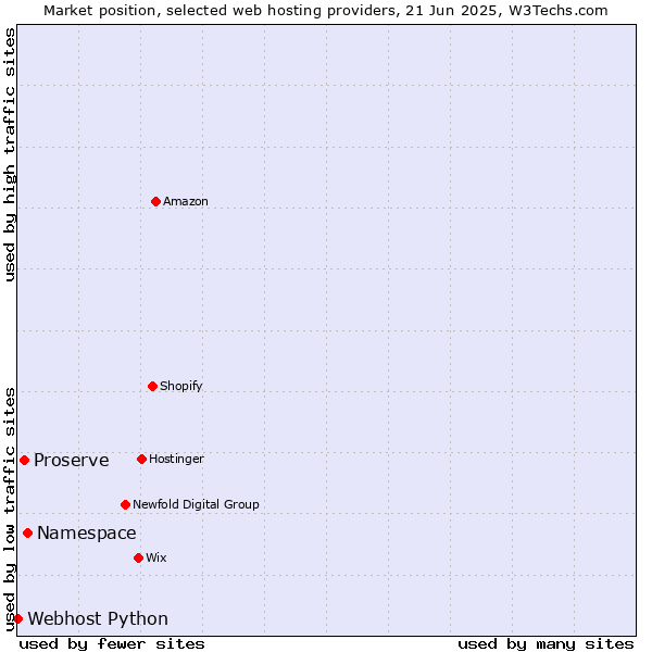 Market position of Namespace vs. Proserve vs. Webhost Python