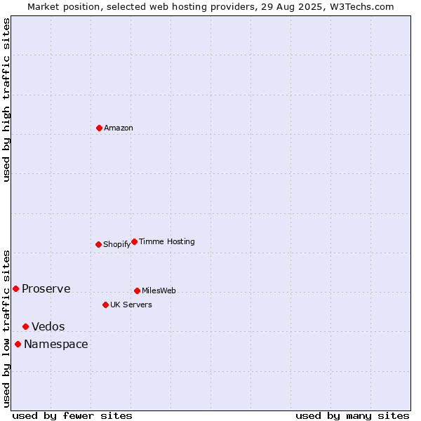 Market position of Vedos vs. Namespace vs. Proserve