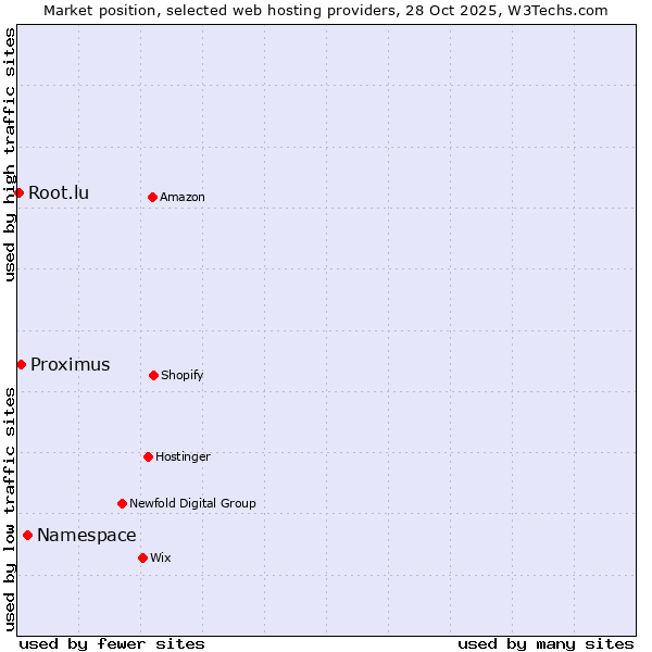 Market position of Namespace vs. Proximus vs. Root.lu