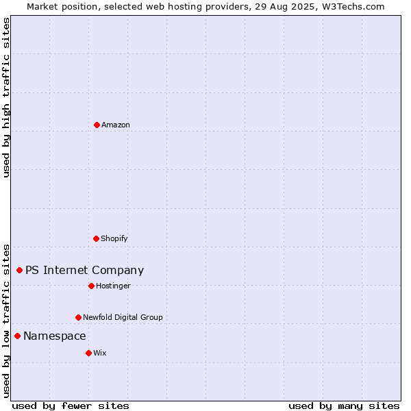 Market position of PS Internet Company vs. Namespace