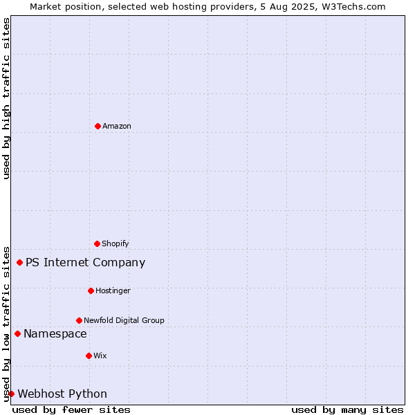 Market position of PS Internet Company vs. Namespace vs. Webhost Python