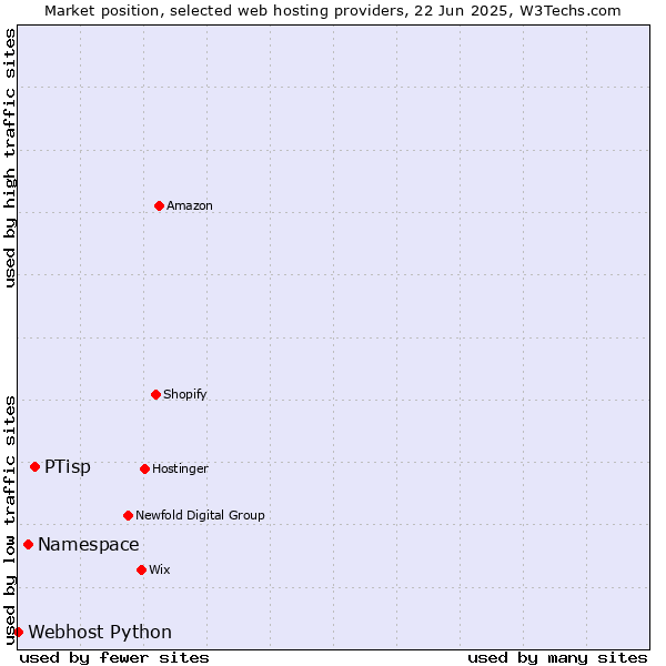 Market position of PTisp vs. Namespace vs. Webhost Python