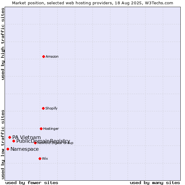Market position of PublicDomainRegistry vs. PA Vietnam vs. Namespace