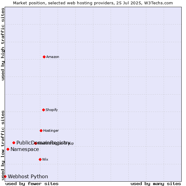 Market position of PublicDomainRegistry vs. Namespace vs. Webhost Python