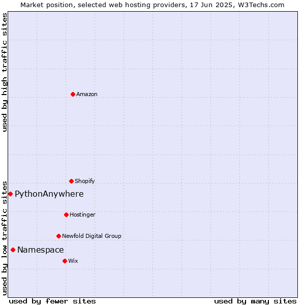 Market position of Namespace vs. PythonAnywhere