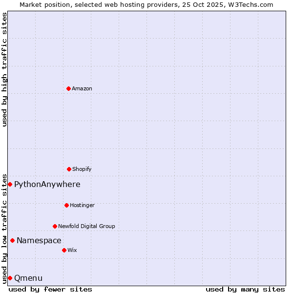 Market position of Namespace vs. Qmenu vs. PythonAnywhere