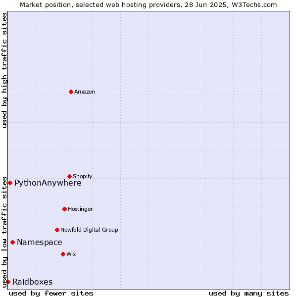 Market position of Namespace vs. PythonAnywhere vs. Raidboxes