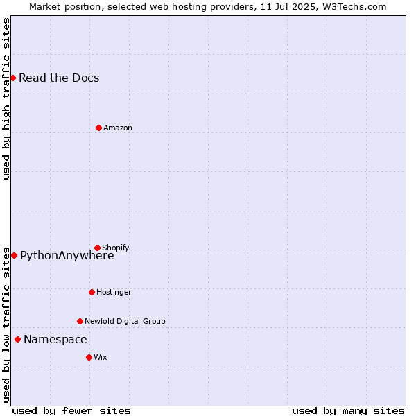 Market position of Namespace vs. PythonAnywhere vs. Read the Docs
