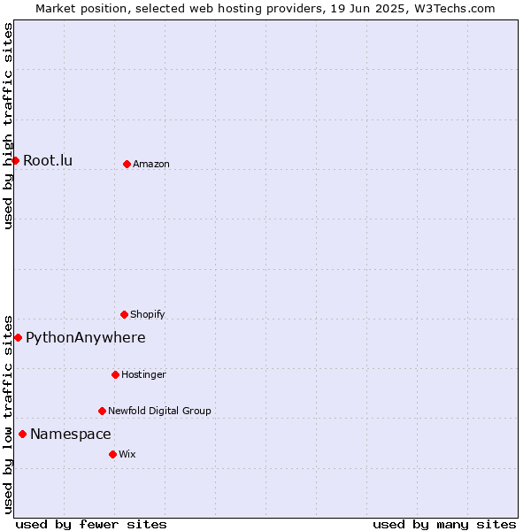 Market position of Namespace vs. PythonAnywhere vs. Root.lu