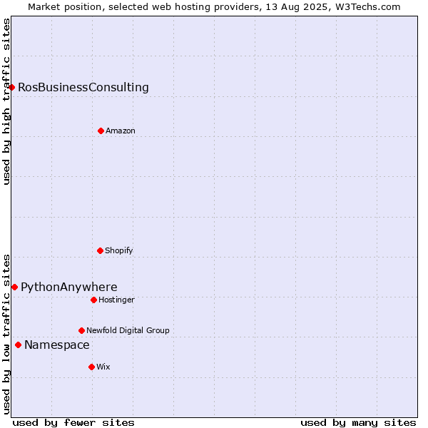 Market position of Namespace vs. PythonAnywhere vs. RosBusinessConsulting