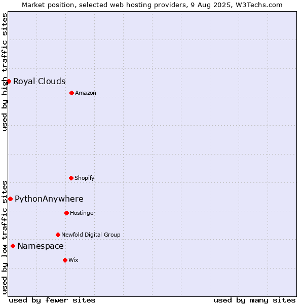 Market position of Namespace vs. PythonAnywhere vs. Royal Clouds
