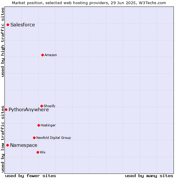 Market position of Salesforce vs. Namespace vs. PythonAnywhere