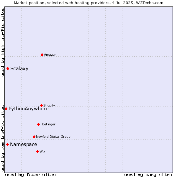 Market position of Scalaxy vs. Namespace vs. PythonAnywhere